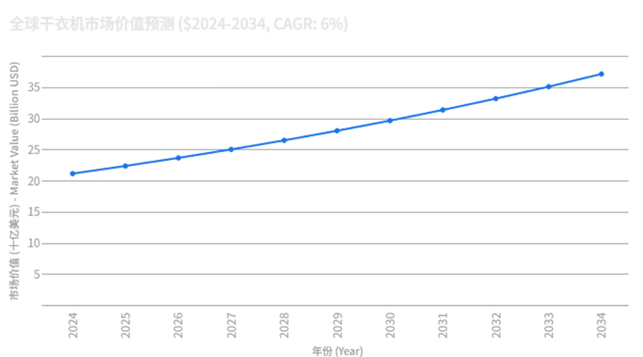 全球干衣機市場強勁增長，OEM/ODM合作成為品牌戰(zhàn)略要地